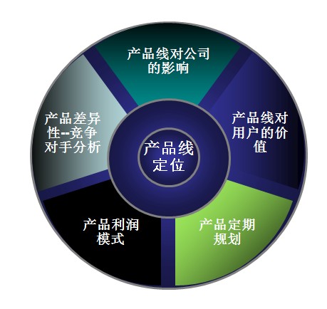 演道網(wǎng)產(chǎn)品設(shè)計(jì) 產(chǎn)品線對(duì)公司的設(shè)計(jì)服務(wù)定位分析
